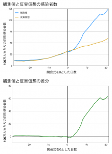 東京オリンピックの感染への影響の推定：Synthetic control method